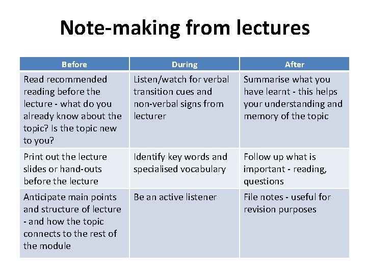 Note-making from lectures Before During After Read recommended reading before the lecture - what