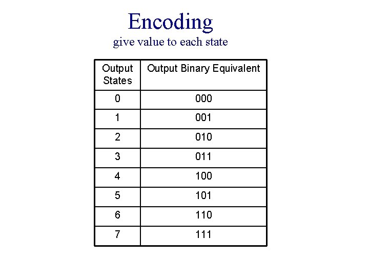 Encoding give value to each state Output States Output Binary Equivalent 0 000 1