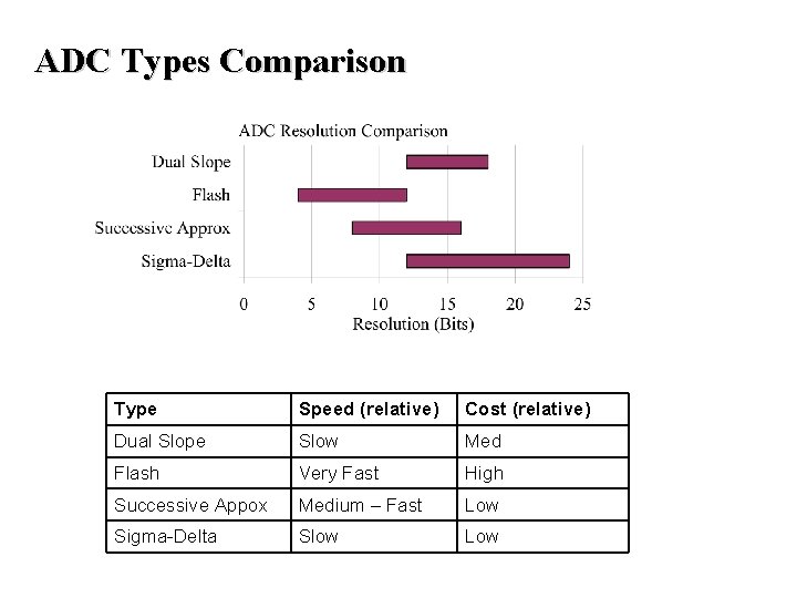 ADC Types Comparison Type Speed (relative) Cost (relative) Dual Slope Slow Med Flash Very