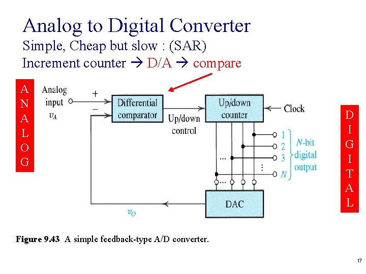 Analog to Digital Converter Simple, Cheap but slow : (SAR) Increment counter D/A compare