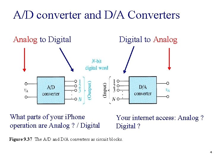 A/D converter and D/A Converters Analog to Digital What parts of your i. Phone