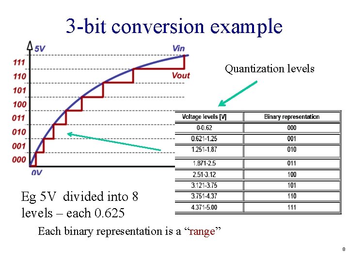 3 -bit conversion example Quantization levels Eg 5 V divided into 8 levels –