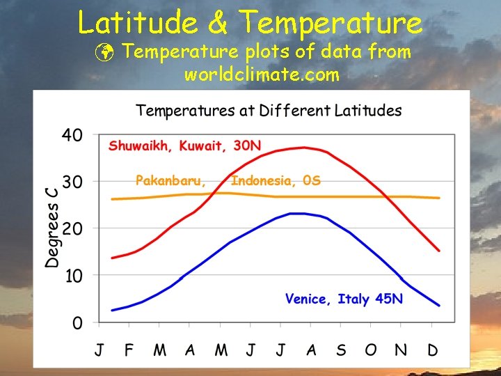 Latitude & Temperature ü Temperature plots of data from worldclimate. com 