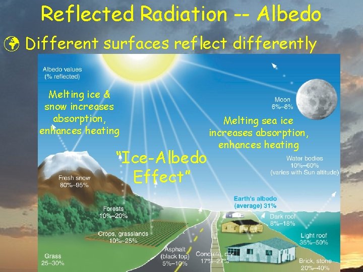 Reflected Radiation -- Albedo ü Different surfaces reflect differently Melting ice & snow increases