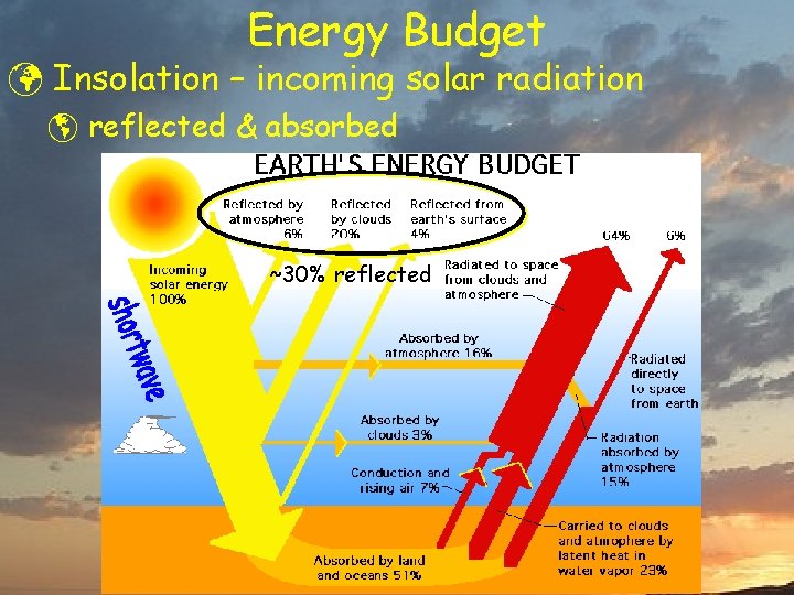 Energy Budget ü Insolation – incoming solar radiation þ reflected & absorbed ~30% reflected