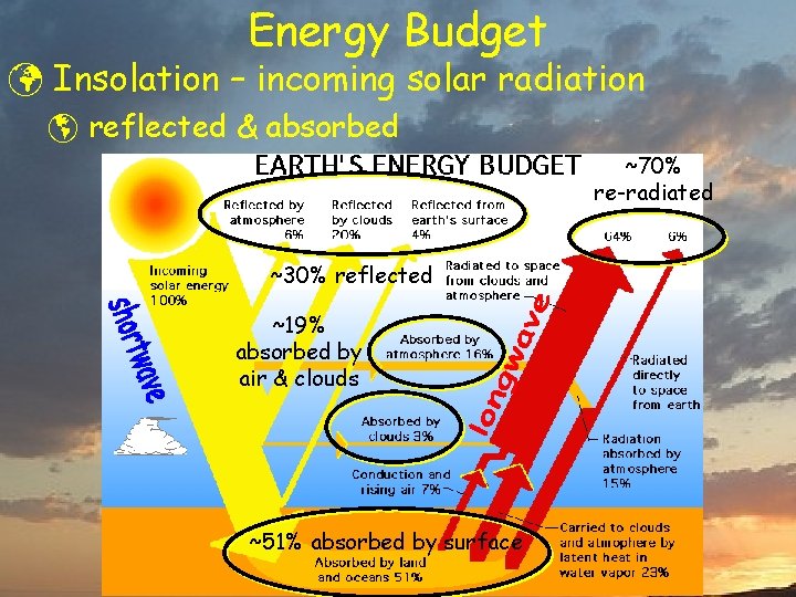 Energy Budget ü Insolation – incoming solar radiation þ reflected & absorbed ~70% re-radiated