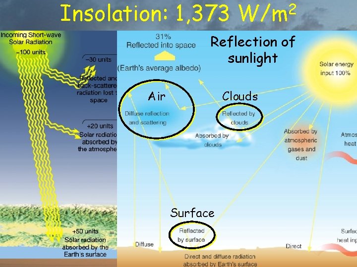 Insolation: 1, 373 W/m 2 of Most solar Reflection energy comes in as sunlight