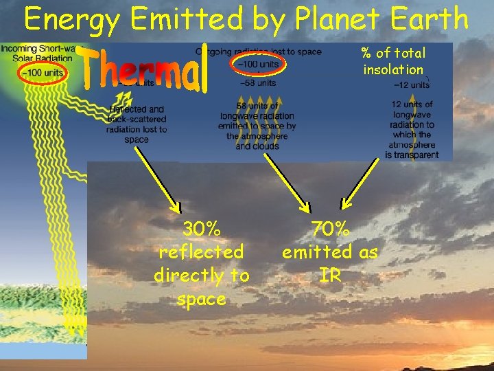 Energy Emitted by Planet Earth % of total insolation 30% reflected directly to space