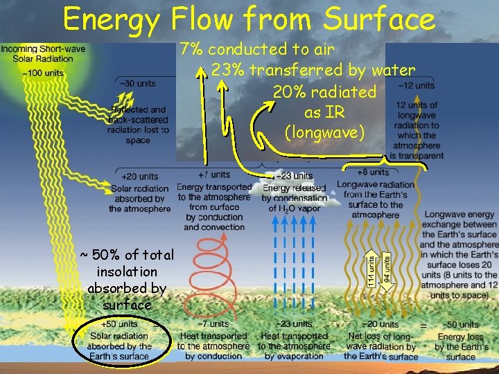 Energy Flow from Surface 7% conducted to air 23% transferred by water 20% radiated