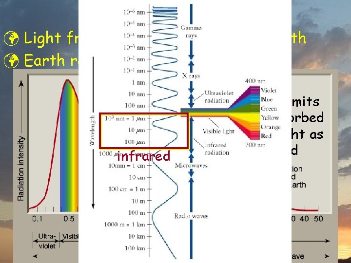 Greenhouse Effect ü Light from sun gets absorbed by Earth ü Earth radiates infrared