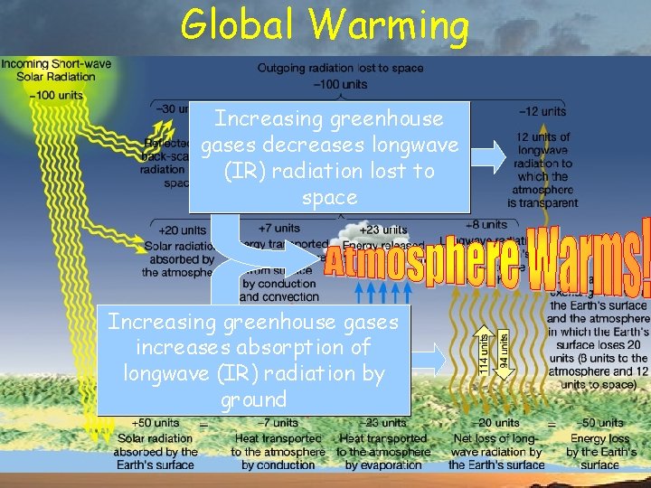 Global Warming Increasing greenhouse gases decreases longwave (IR) radiation lost to space Increasing greenhouse