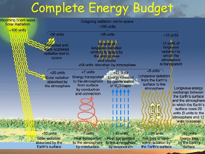 Complete Energy Budget 