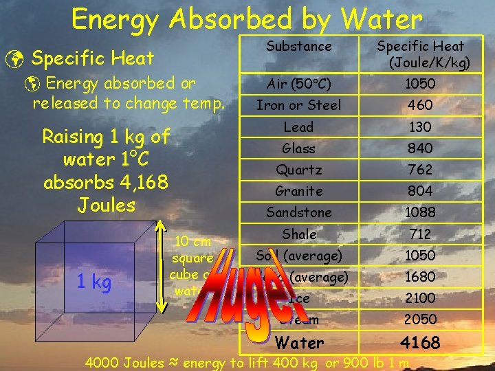 Energy Absorbed by Water ü Specific Heat þ Energy absorbed or released to change