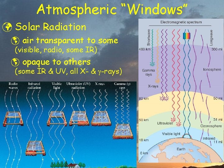 Atmospheric “Windows” ü Solar Radiation þ air transparent to some (visible, radio, some IR)