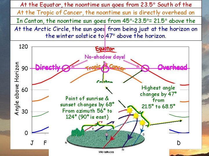 Sun Angle & Latitude At the Equator, the noontime sun goes from 23. 5