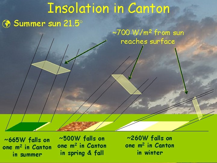 Insolation in Canton ü Summer sun 21. 5 ~665 W falls on one m