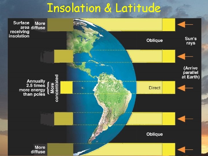 Insolation & Latitude 