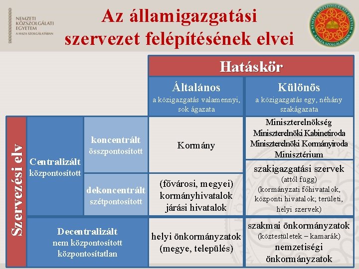 Az államigazgatási szervezet felépítésének elvei Szervezési elv Hatáskör koncentrált Centralizált összpontosított Általános Különös a