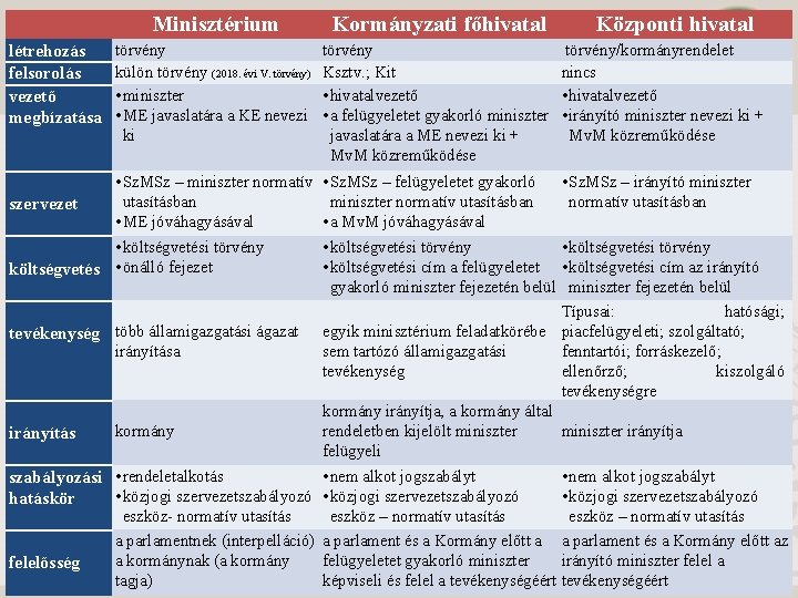  létrehozás felsorolás vezető megbízatása Minisztérium Kormányzati főhivatal törvény külön törvény (2018. évi V.