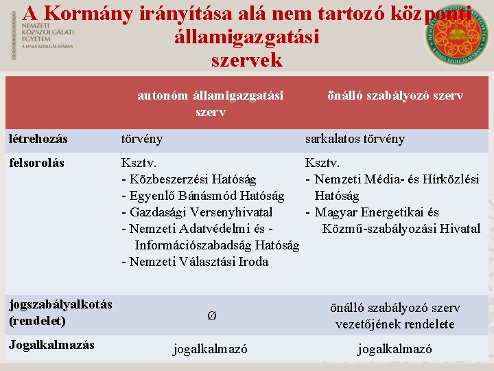 A Kormány irányítása alá nem tartozó központi államigazgatási szervek autonóm államigazgatási szerv önálló szabályozó