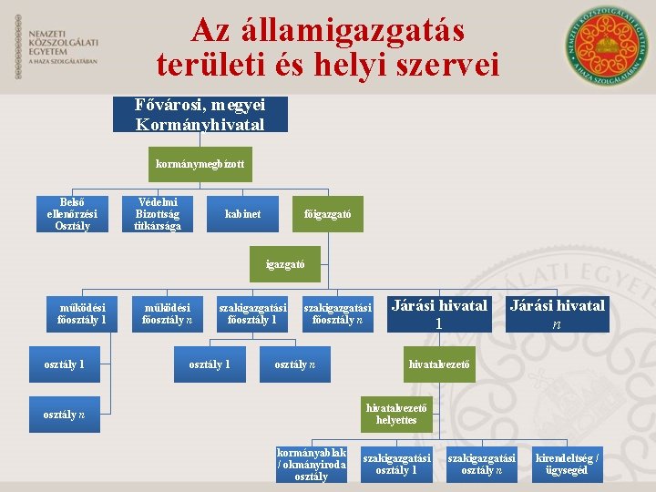 Az államigazgatás területi és helyi szervei Fővárosi, megyei Kormányhivatal kormánymegbízott Belső ellenőrzési Osztály Védelmi