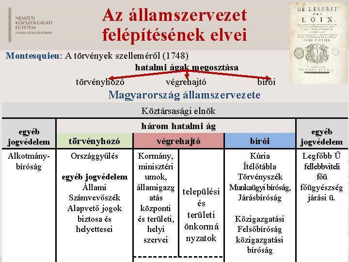 Az államszervezet felépítésének elvei Montesquieu: A törvények szelleméről (1748) hatalmi ágak megosztása törvényhozó végrehajtó