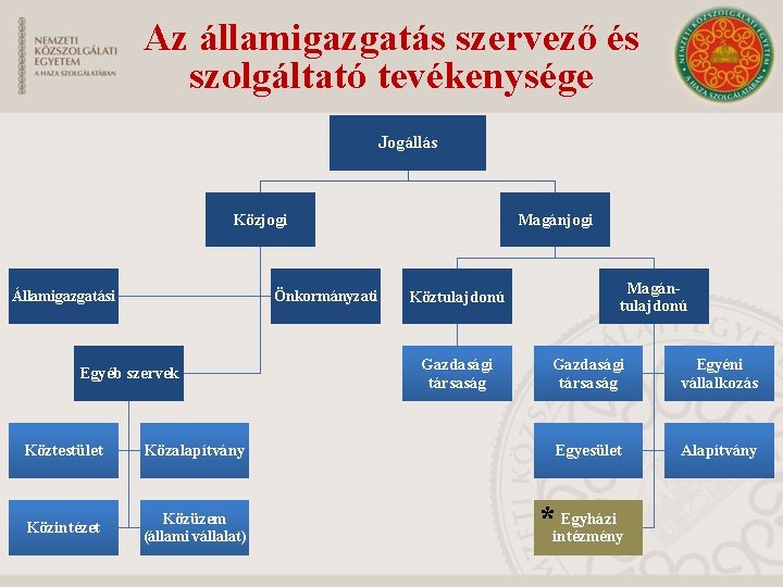 Az államigazgatás szervező és szolgáltató tevékenysége Jogállás Közjogi Államigazgatási Önkormányzati Egyéb szervek Köztestület Közintézet