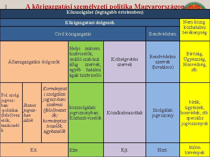 A közigazgatási személyzeti politika Magyarországon Közszolgálat (legtágabb értelemben) Közigazgatási dolgozók Civil közigazgatás Államigazgatási dolgozók
