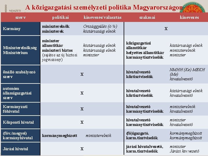 A közigazgatási személyzeti politika Magyarországon szerv politikai kinevezés/választás Kormány miniszterelnök miniszterek Országgyűlés (ö ½)
