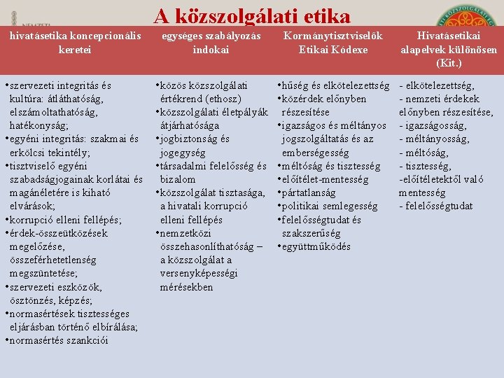 A közszolgálati etika hivatásetika koncepcionális keretei egységes szabályozás indokai Kormánytisztviselők Etikai Kódexe Hivatásetikai alapelvek A közszolgálati etika hivatásetika koncepcionális keretei egységes szabályozás indokai Kormánytisztviselők Etikai Kódexe Hivatásetikai alapelvek