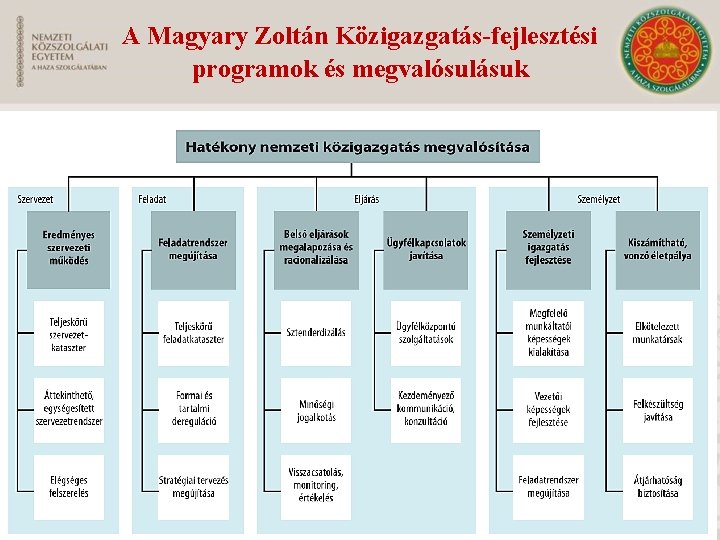 A Magyary Zoltán Közigazgatás-fejlesztési programok és megvalósulásuk 
