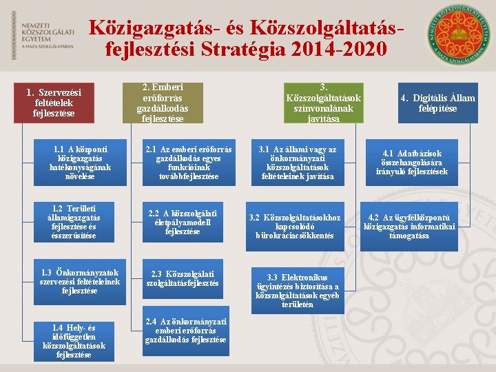 Közigazgatás- és Közszolgáltatásfejlesztési Stratégia 2014 -2020 1. Szervezési feltételek fejlesztése 1. 1 A központi