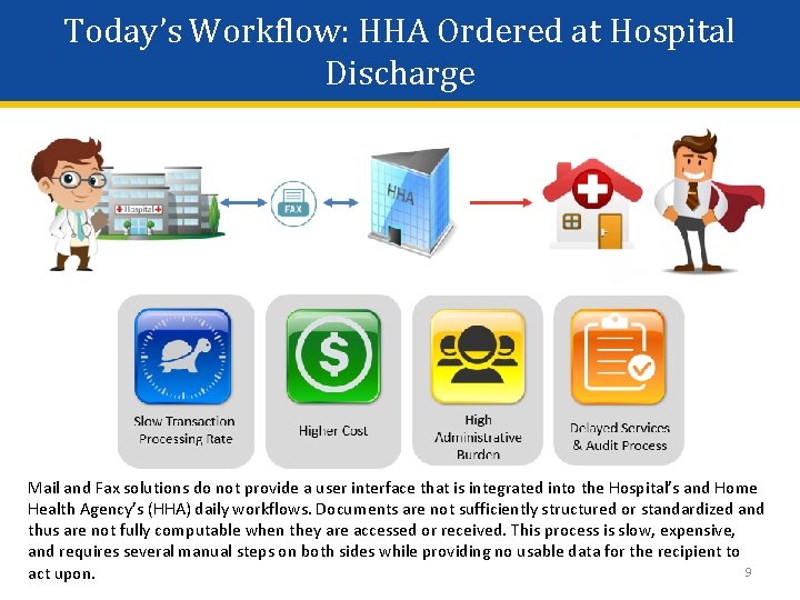 Today’s Workflow: HHA Ordered at Hospital Discharge Mail and Fax solutions do not provide