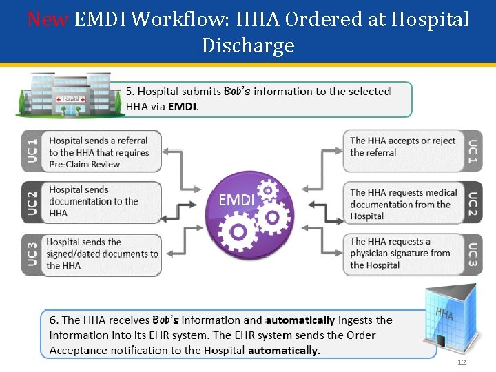 New EMDI Workflow: HHA Ordered at Hospital Discharge 12 