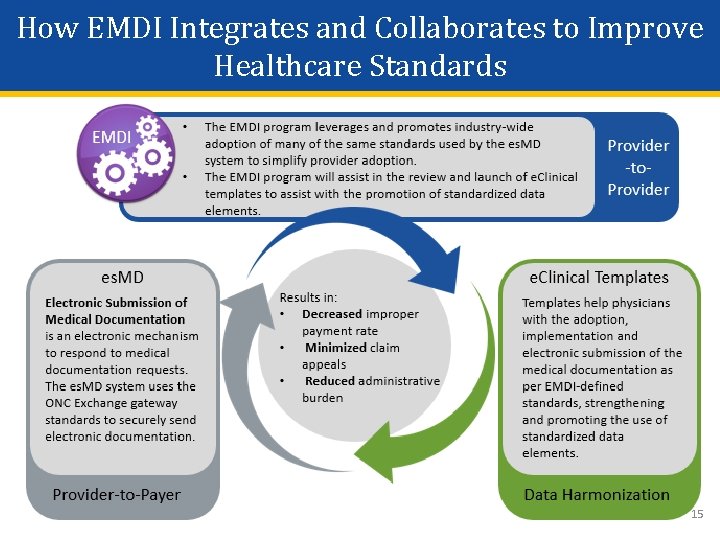 How EMDI Integrates and Collaborates to Improve Healthcare Standards 15 