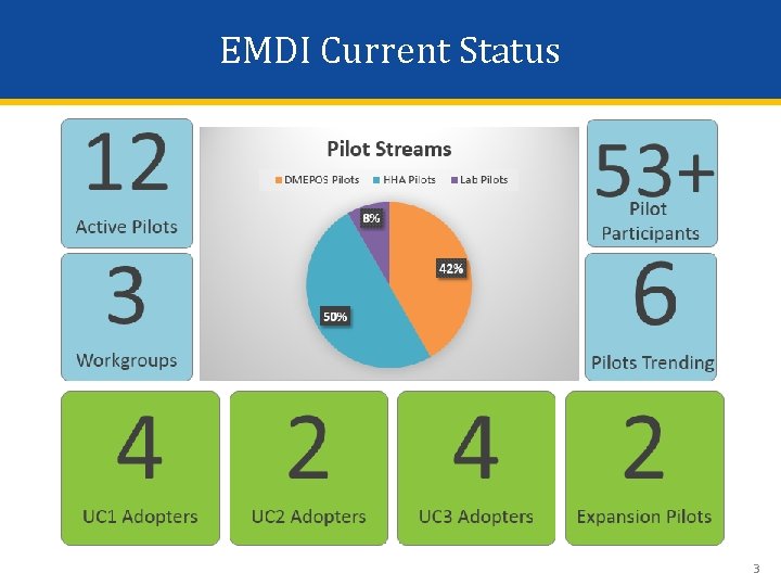 EMDI Current Status 3 