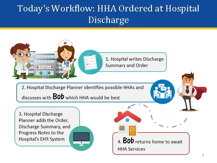 Today’s Workflow: HHA Ordered at Hospital Discharge 7 