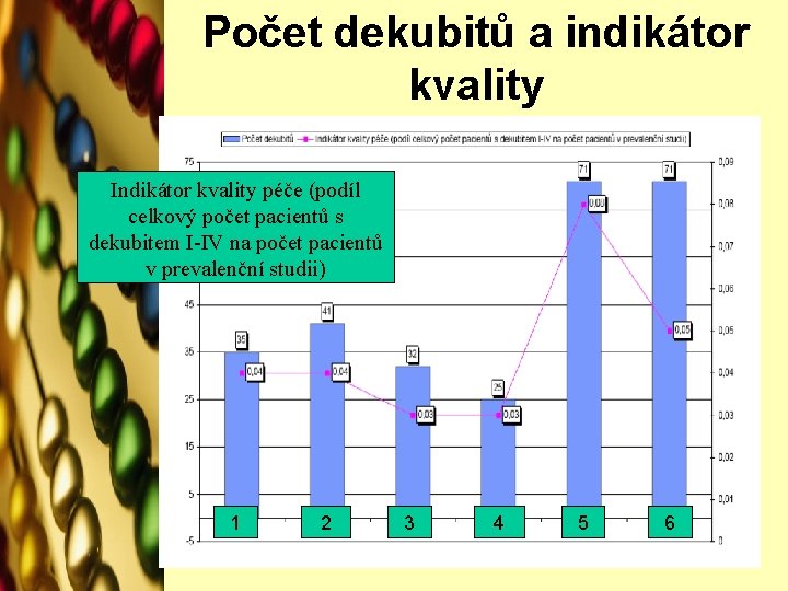 Počet dekubitů a indikátor kvality Indikátor kvality péče (podíl celkový počet pacientů s dekubitem