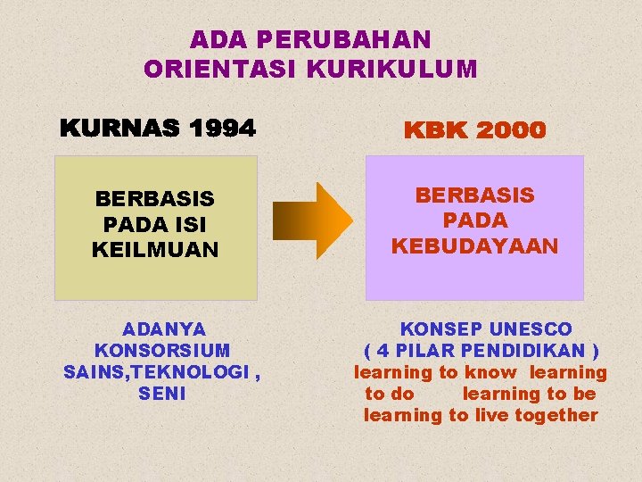 ADA PERUBAHAN ORIENTASI KURIKULUM BERBASIS PADA ISI KEILMUAN ADANYA KONSORSIUM SAINS, TEKNOLOGI , SENI