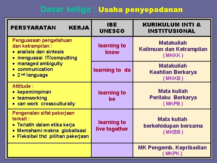  Dasar ketiga : Usaha penyepadanan PERSYARATAN KERJA Penguasaan pengetahuan dan ketrampilan : analisis