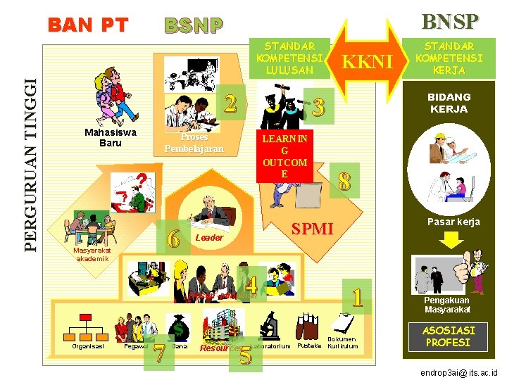 PERGURUAN TINGGI BAN PT BNSP BSNP STANDAR KOMPETENSI LULUSAN 2 Mahasiswa Baru Masyarakat akademik