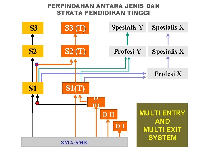 PERPINDAHAN ANTARA JENIS DAN STRATA PENDIDIKAN TINGGI S 3 (T) Spesialis Y Spesialis X