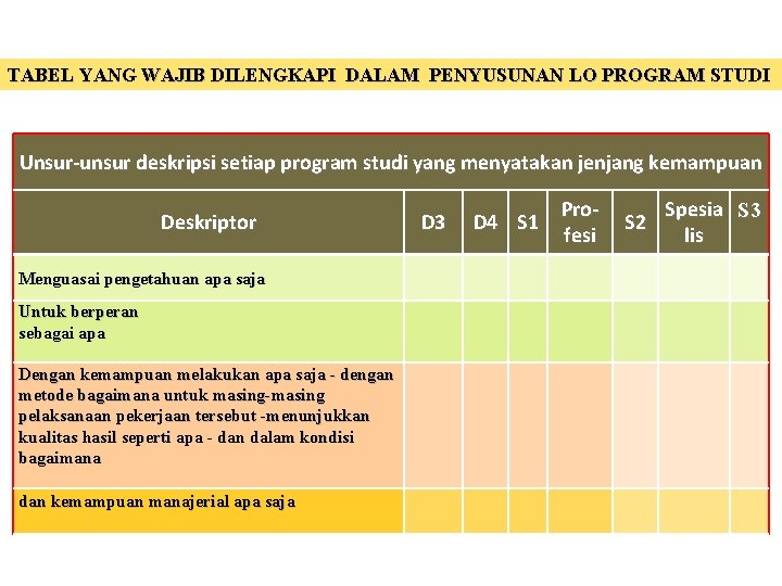 TABEL YANG WAJIB DILENGKAPI DALAM PENYUSUNAN LO PROGRAM STUDI Unsur-unsur deskripsi setiap program studi