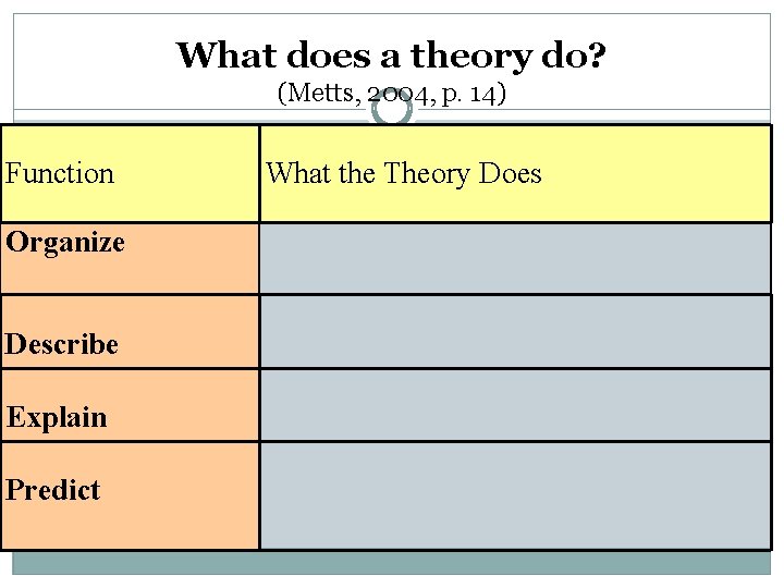 What does a theory do? (Metts, 2004, p. 14) Function Organize Describe Explain Predict
