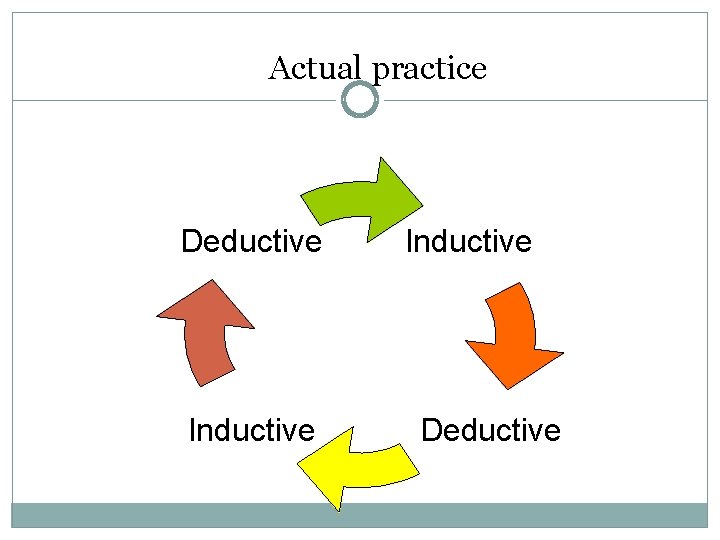 Actual practice Deductive Inductive Deductive 