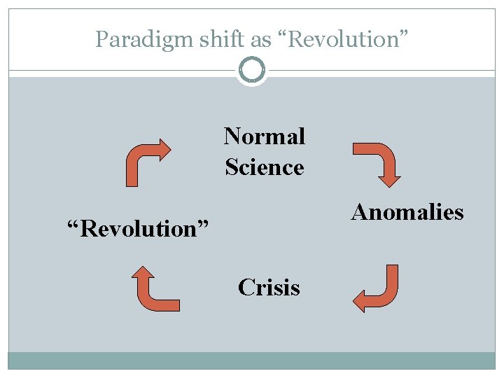 Paradigm shift as “Revolution” Normal Science Anomalies “Revolution” Crisis 