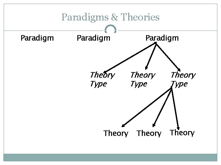 Paradigms & Theories Paradigm Theory Type Theory 