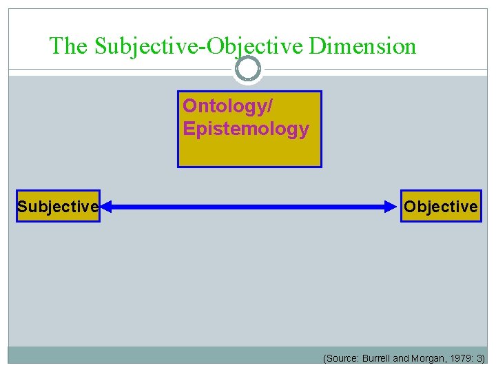 The Subjective-Objective Dimension Ontology/ Epistemology Subjective Objective (Source: Burrell and Morgan, 1979: 3) 