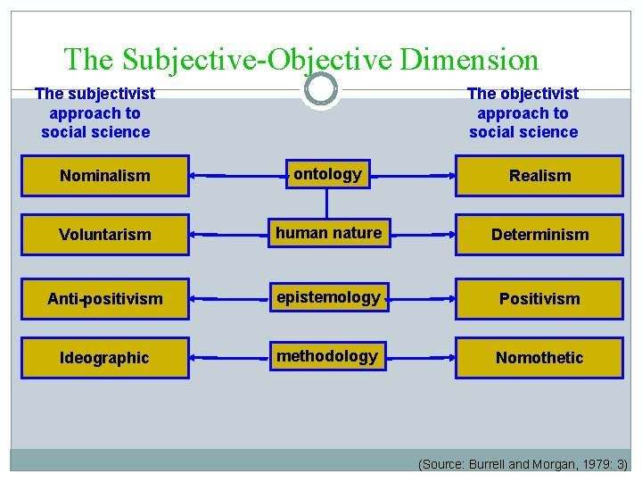The Subjective-Objective Dimension The subjectivist approach to social science The objectivist approach to social