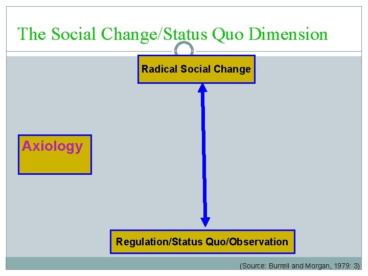 The Social Change/Status Quo Dimension Radical Social Change Axiology Regulation/Status Quo/Observation (Source: Burrell and